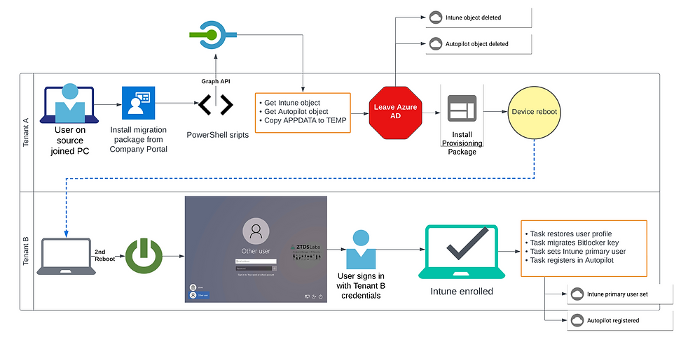 Flytdiagram som viser migreringsprosessen steg for steg
