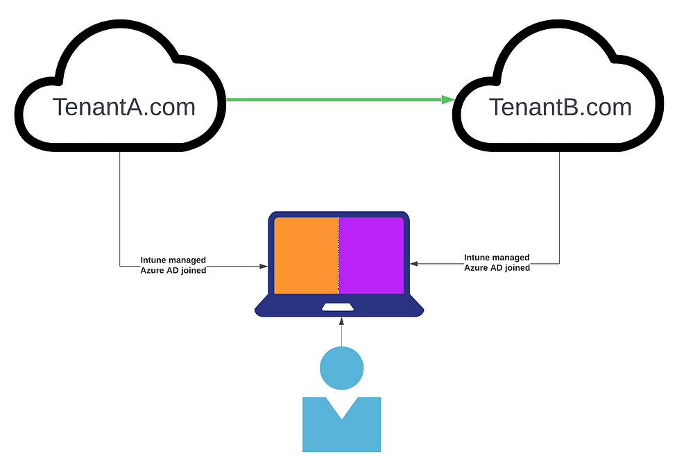 Diagram som viser migrering fra Tenant A til Tenant B via Intune og Azure AD